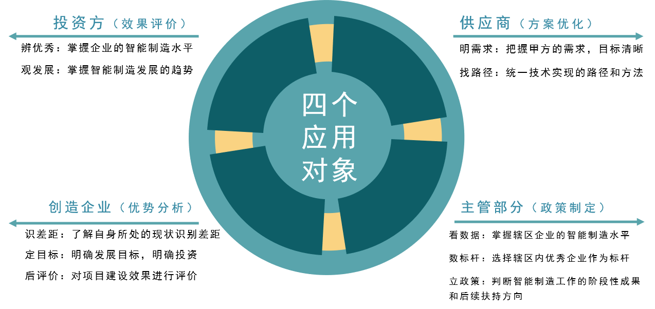 成翰科技成熟度評(píng)估四個(gè)對(duì)象.png